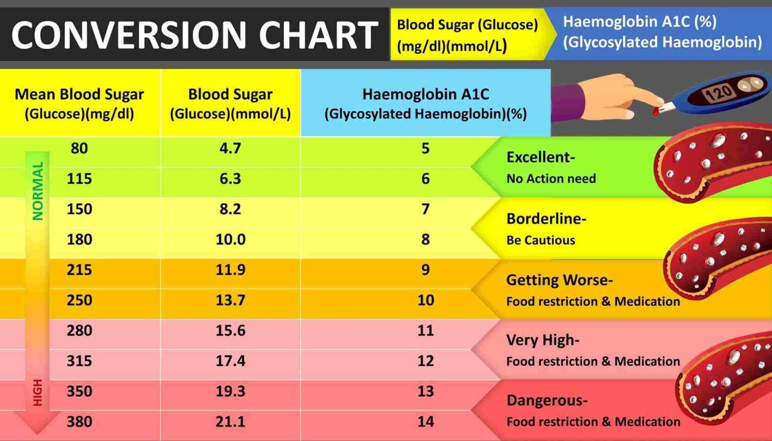 HBA1C Normal Range (Levels and Chart) and Why is Done